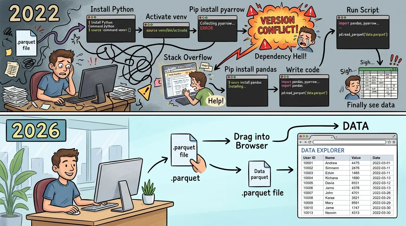 Comparison showing the old 8-step process of opening Parquet via Python versus the modern 2-step browser drag-and-drop